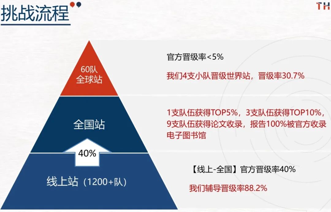 2024年CTB全国论坛课题深度解析！附2024年组队建议