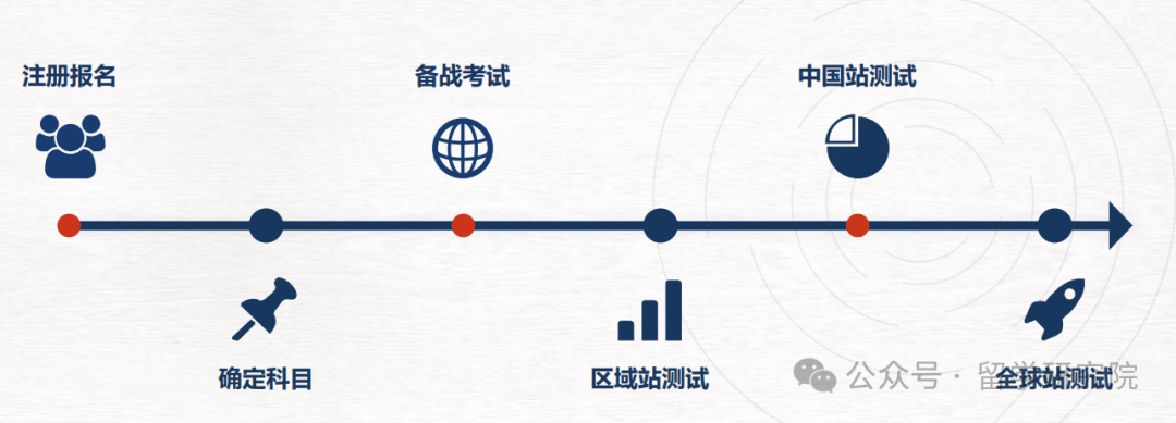 HOSA生物与健康未来领袖挑战赛——最新赛季HOSA竞赛流程一文详解！