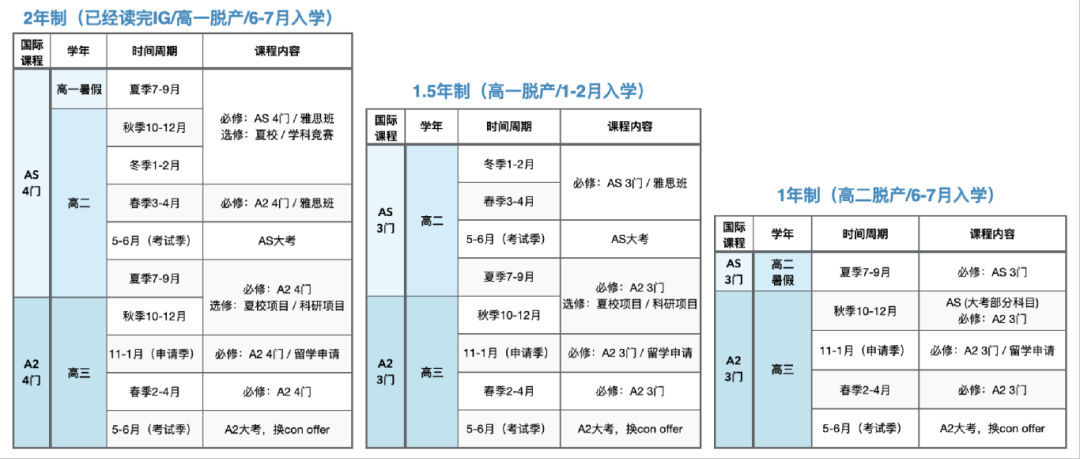 上海ALevel脱产全日制哪里有？需要学多久？