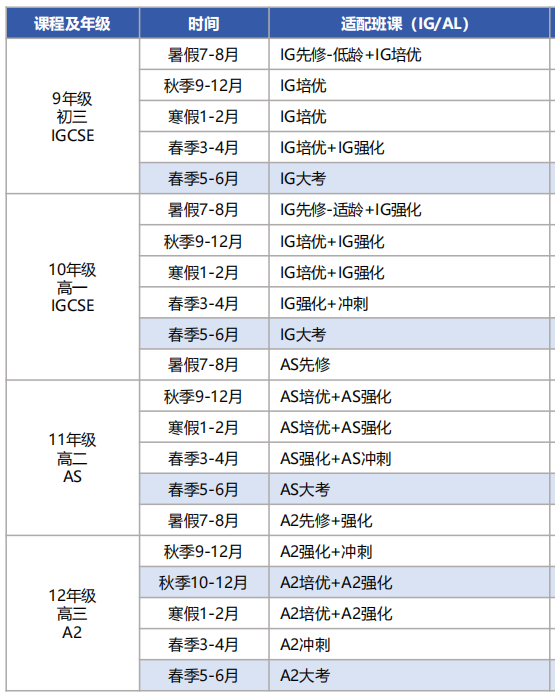 Alevel/IGCSE夏季大考陆续放榜！分数线出炉！