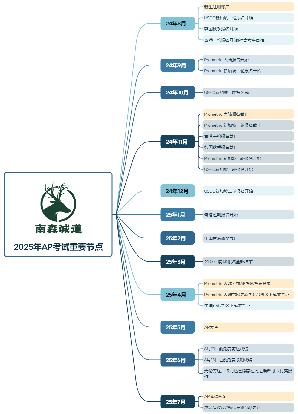 终于有人把AP选课说清楚了！附25年AP大考重要时间节点