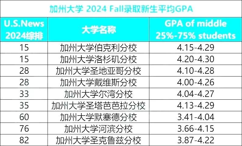 24Fall加州大学最新录取数据发布，没想到对国际生如此友好！