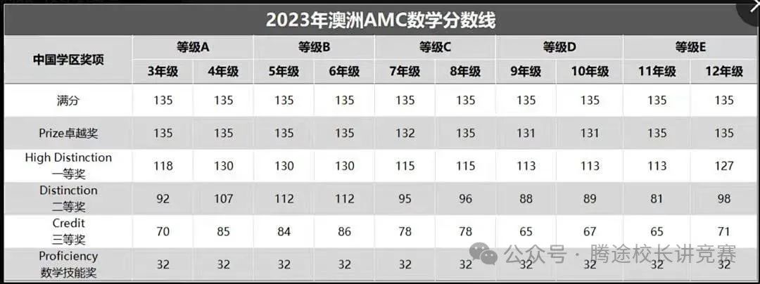 【家长必读】澳洲AMC的考察重点是什么？手把手教你如何报名澳洲AMC！附历年真题~