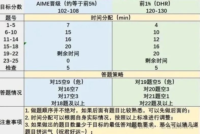 AMC10数学竞赛题目考试难度与答题攻略详解！附AMC10竞赛A&B卷真题及答案