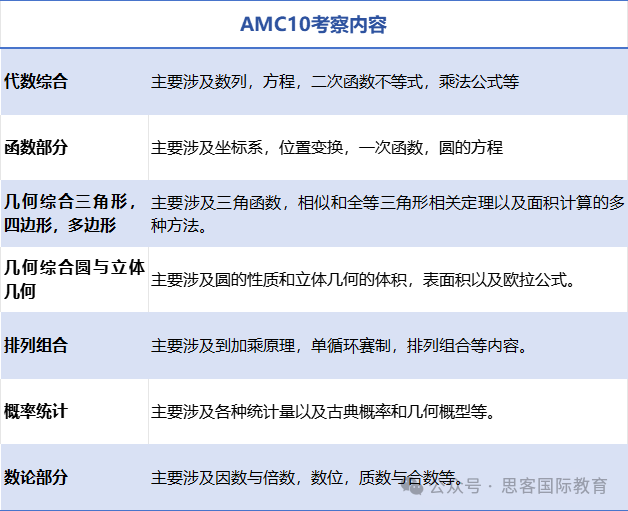 AMC10数学竞赛题目考试难度与答题攻略详解！附AMC10竞赛A&B卷真题及答案