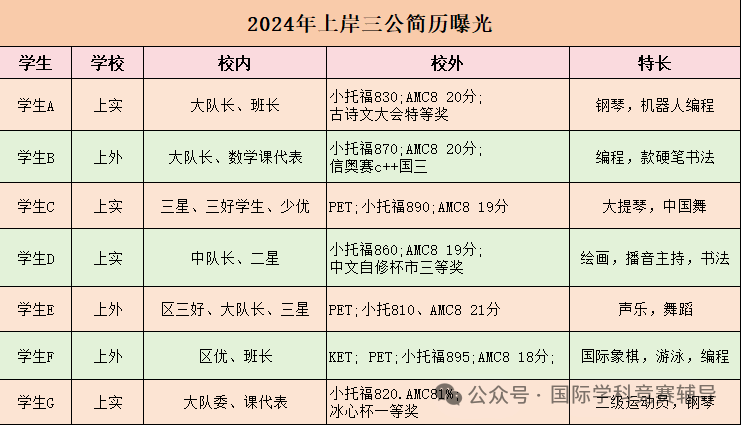 上海三公备考参加哪些竞赛，2024年上海三公招生数据怎么样？