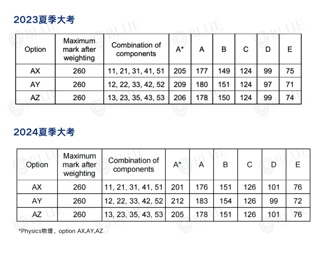 减少1.6万个A*/A？！A-Level今年分数线如何？