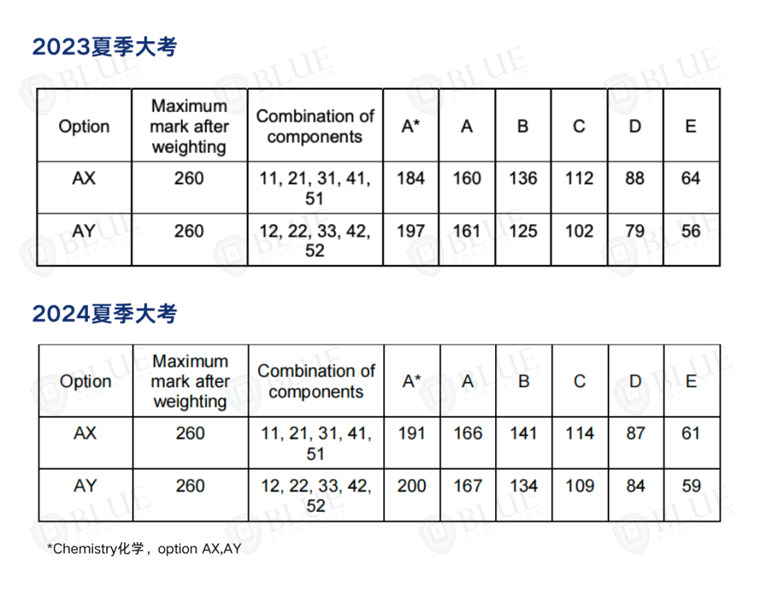 减少1.6万个A*/A？！A-Level今年分数线如何？