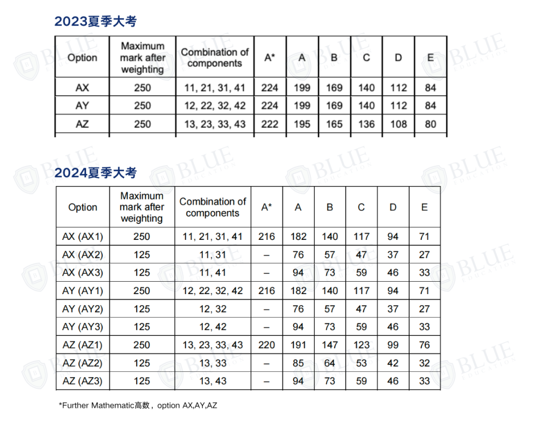 减少1.6万个A*/A？！A-Level今年分数线如何？