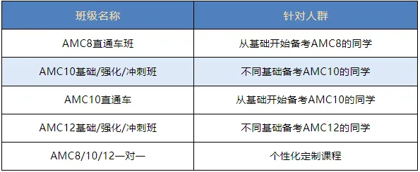 AMC10数学竞赛和AMC12数学竞赛晋级AIME哪一个会更容易？AMC10数学竞赛和AMC12数学竞赛难度对比如何？