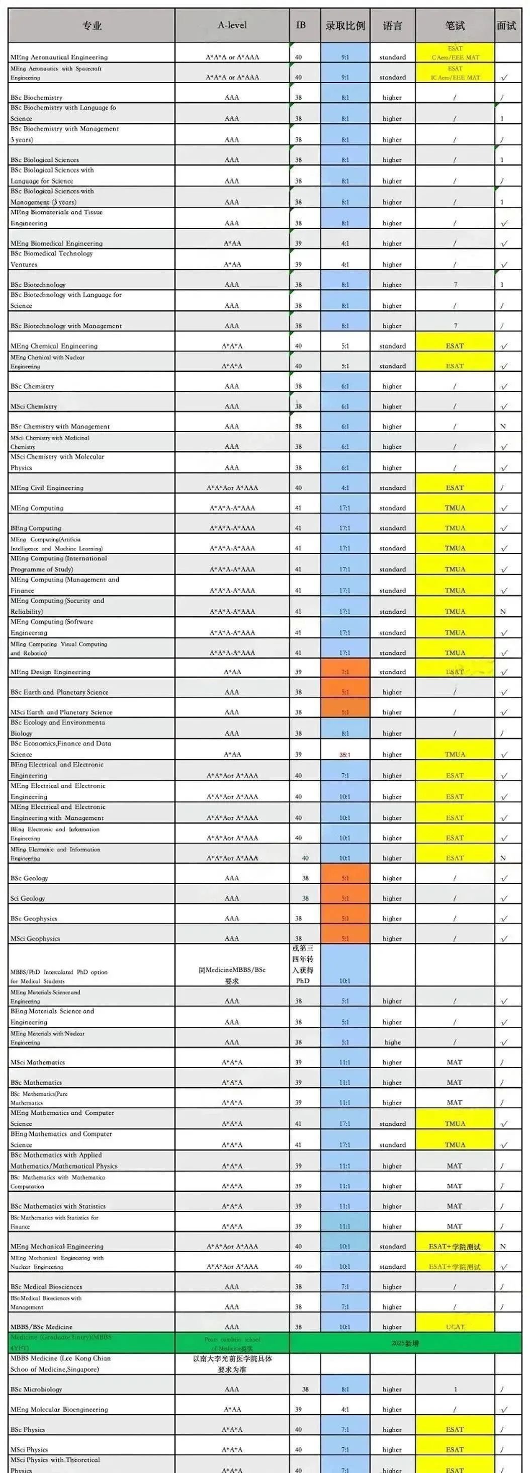 英国top院校对Alevel成绩的要求有多高？Alevel秋季培训课程，好老师预约中