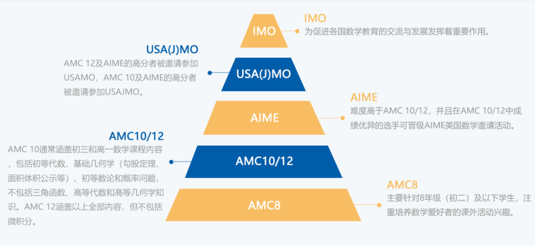 AMC10竞赛对比AMC8竞赛有哪些新增点？AMC10竞赛全介绍~