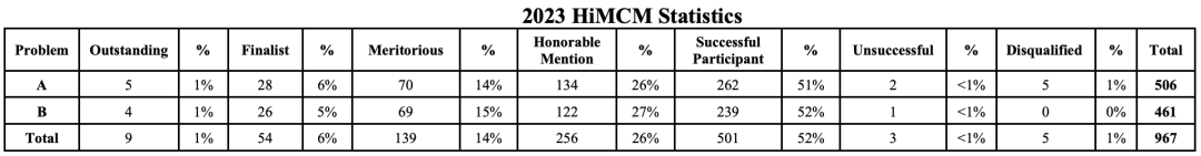 HiMCM奖项等级设置有哪些？获奖比例是多少？