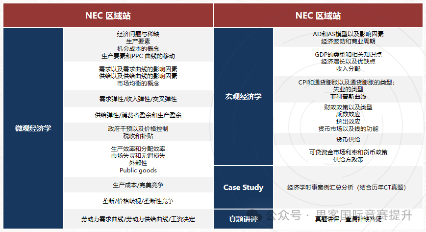 NEC竞赛VS学科知识点：参加NEC竞赛对课内知识有什么帮助？