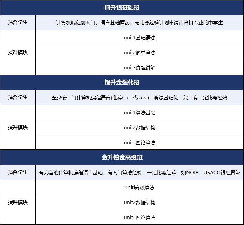 USACO竞赛参赛流程是什么？USACO竞赛课程出炉