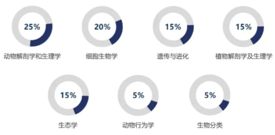 BBO生物竞赛难点是什么？2025年BBO生物竞赛课程开班中...