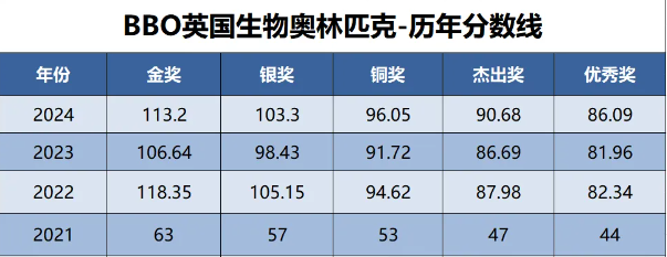 BBO生物竞赛难点是什么？2025年BBO生物竞赛课程开班中...