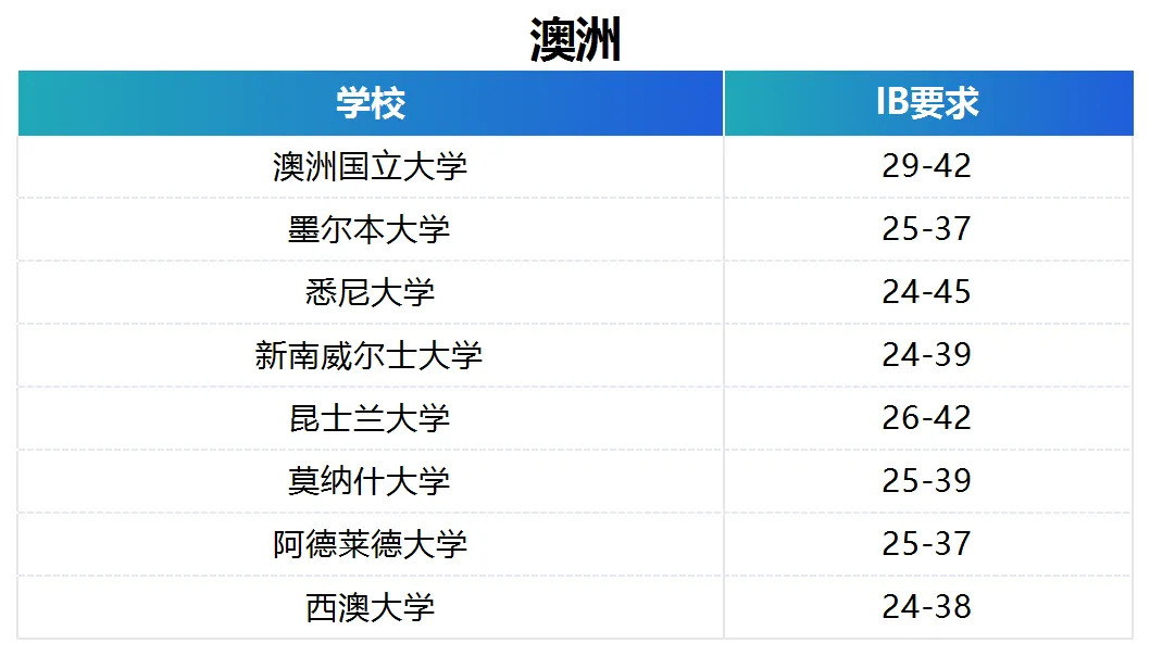 2025 Fall入学申请，澳洲大学提高IB成绩要求？这也要卷？！