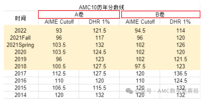 amc10 ab卷区别是什么？哪个更难？需要都报考吗？