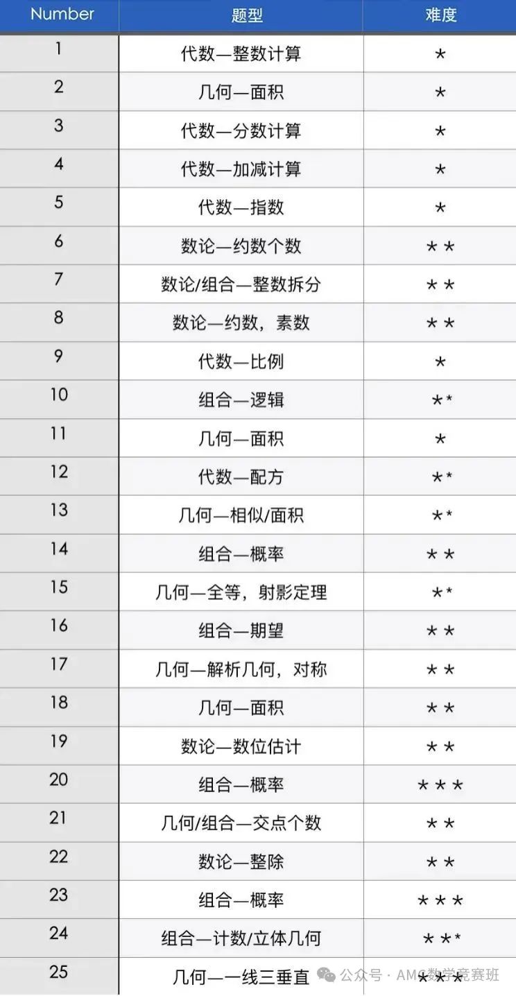 amc10 ab卷区别是什么？哪个更难？需要都报考吗？