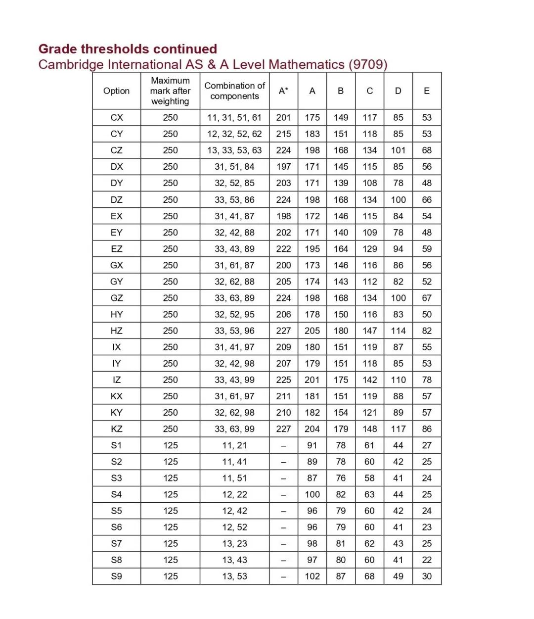 CIE 2024夏季A-Level分数线公布！考试拿到多少分才能得A*？速看！！