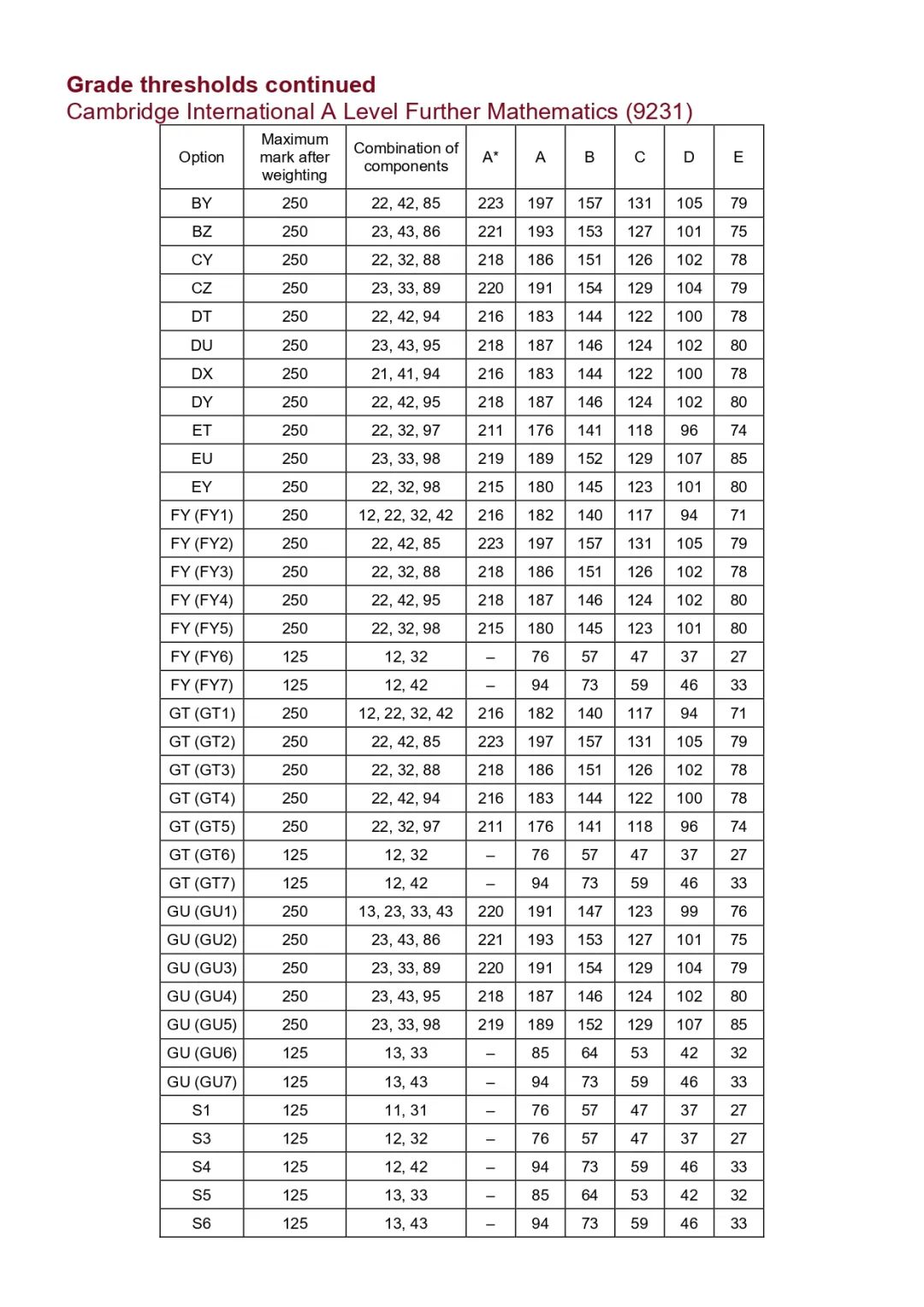 CIE 2024夏季A-Level分数线公布！考试拿到多少分才能得A*？速看！！