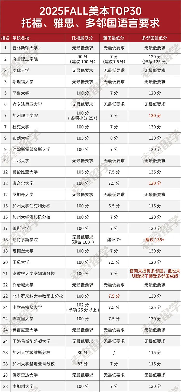 加州理工、康奈尔多邻国最低要求130分，附美国TOP30综合性大学语言类考试政策！