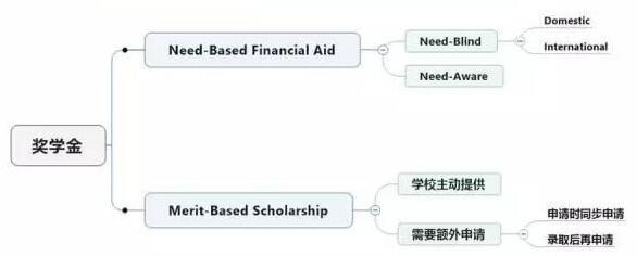 申请奖学金，会不会影响录取？