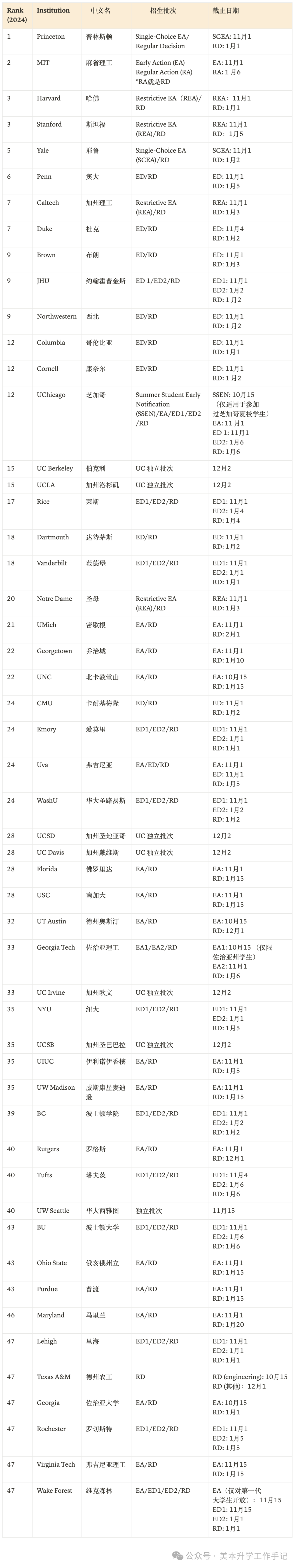 「最新版」Fall 2025 | Top50美国本科申请截止日