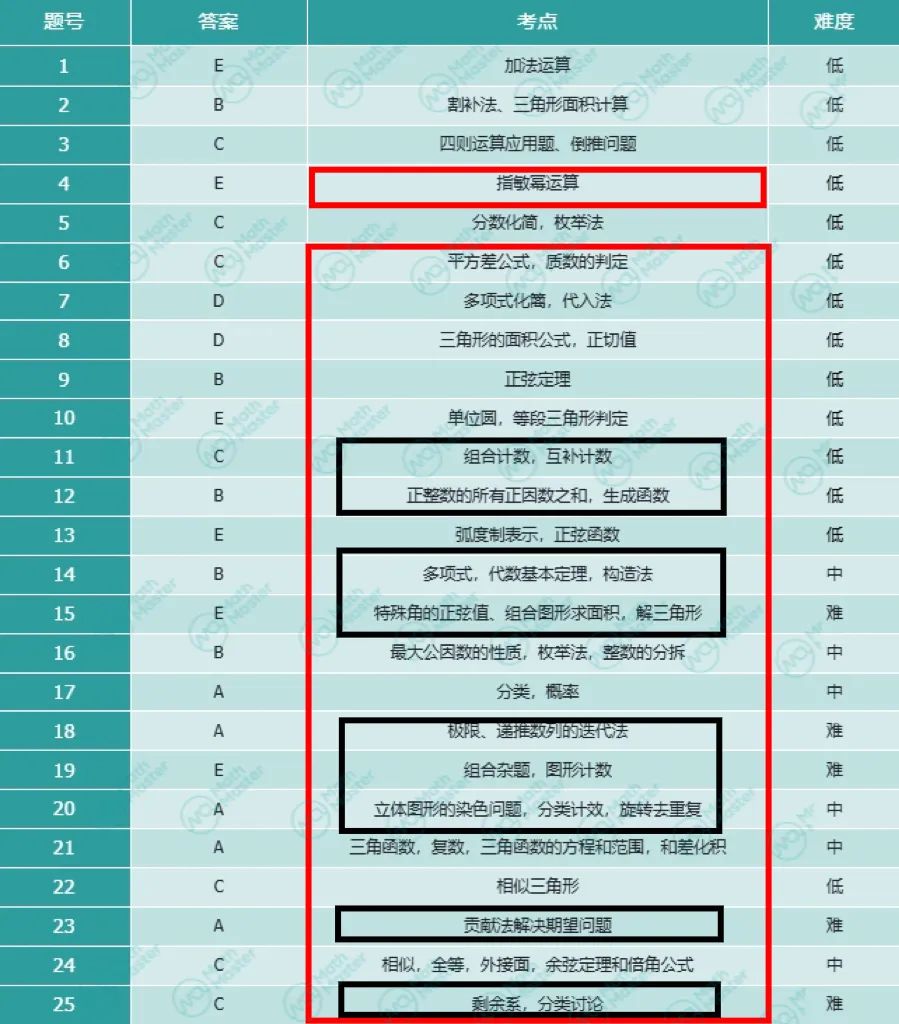 都说AMC12太难？一文让你搞懂AMC12相当于国内数学什么水平