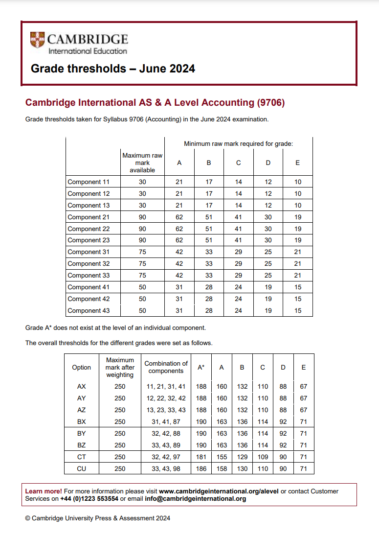 CAIE考试局ALevel过去三年A*分数线对比，Alevel培训课程提分快！