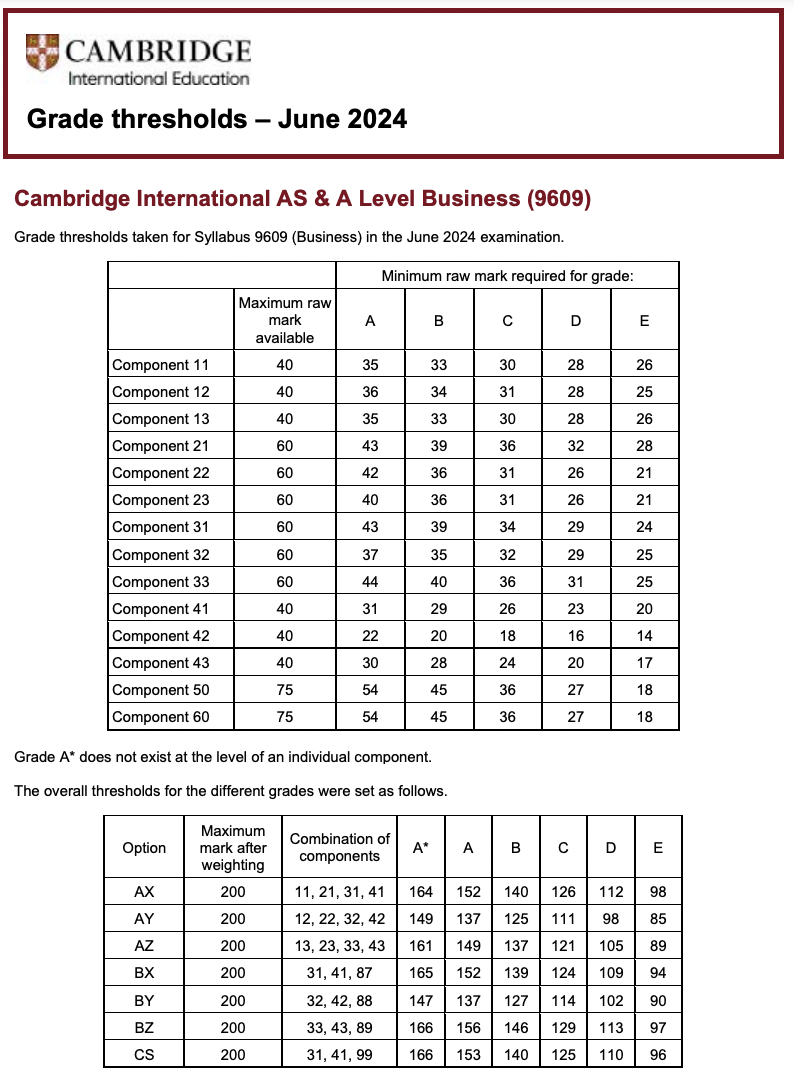 CAIE考试局ALevel过去三年A*分数线对比，Alevel培训课程提分快！