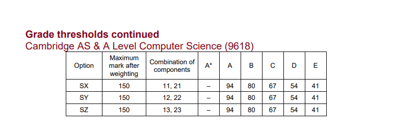 CAIE考试局ALevel过去三年A*分数线对比，Alevel培训课程提分快！