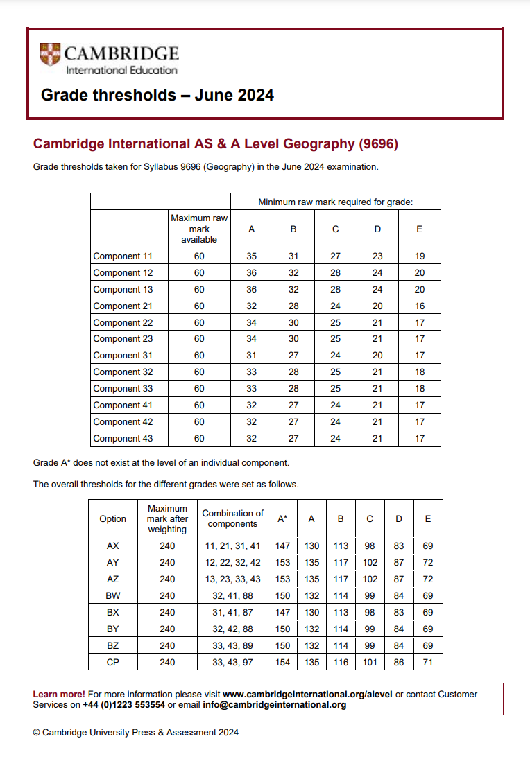 CAIE考试局ALevel过去三年A*分数线对比，Alevel培训课程提分快！