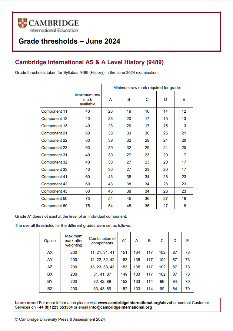 CAIE考试局ALevel过去三年A*分数线对比，Alevel培训课程提分快！