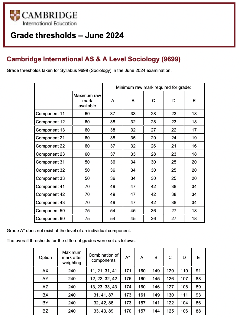 CAIE考试局ALevel过去三年A*分数线对比，Alevel培训课程提分快！