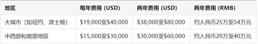 金钱成本大揭秘！美高、美本、美研，一共要花多少钱？