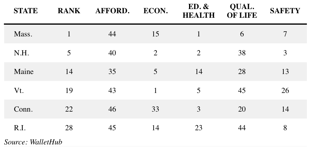 全美排名第一？！2024全美最适合居住的州排名全新出炉，马萨诸塞州竟然登上榜首！