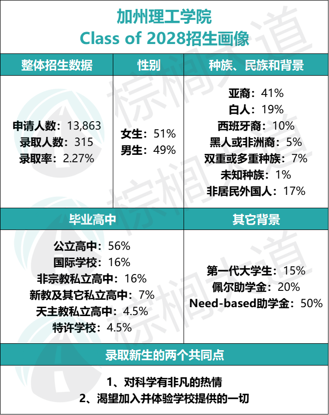 哈佛、加州理工、JHU最新「招生画像」曝出！看懂官方信号，很难不拿Offer……