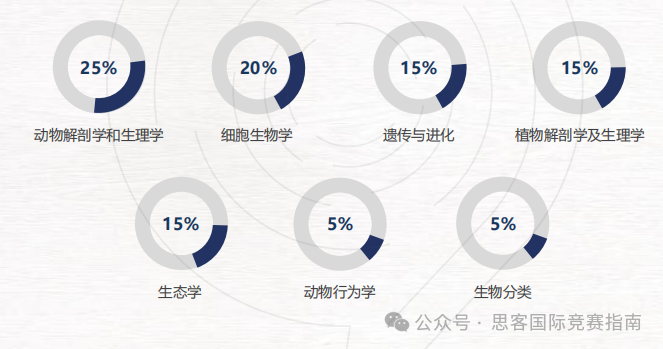 一文详解BBO生物竞赛！参加2025年BBO竞赛看这篇就够啦！