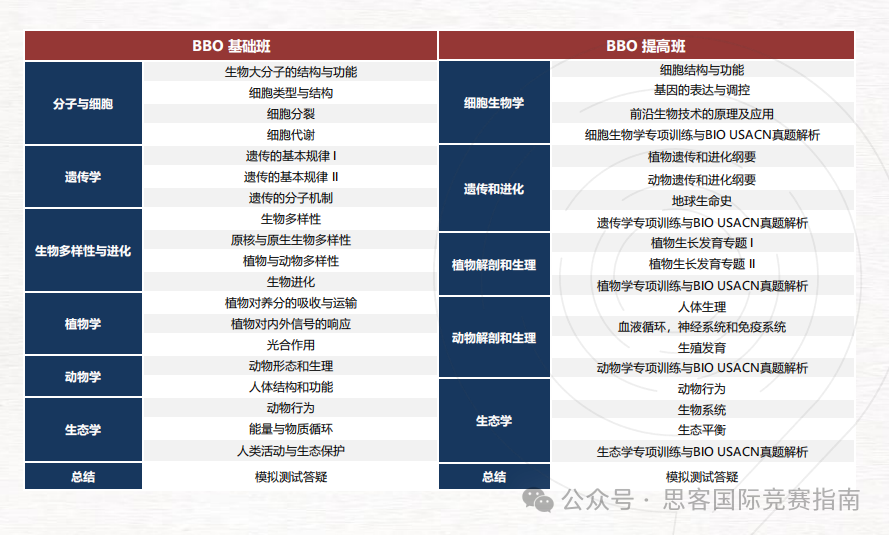 一文详解BBO生物竞赛！参加2025年BBO竞赛看这篇就够啦！