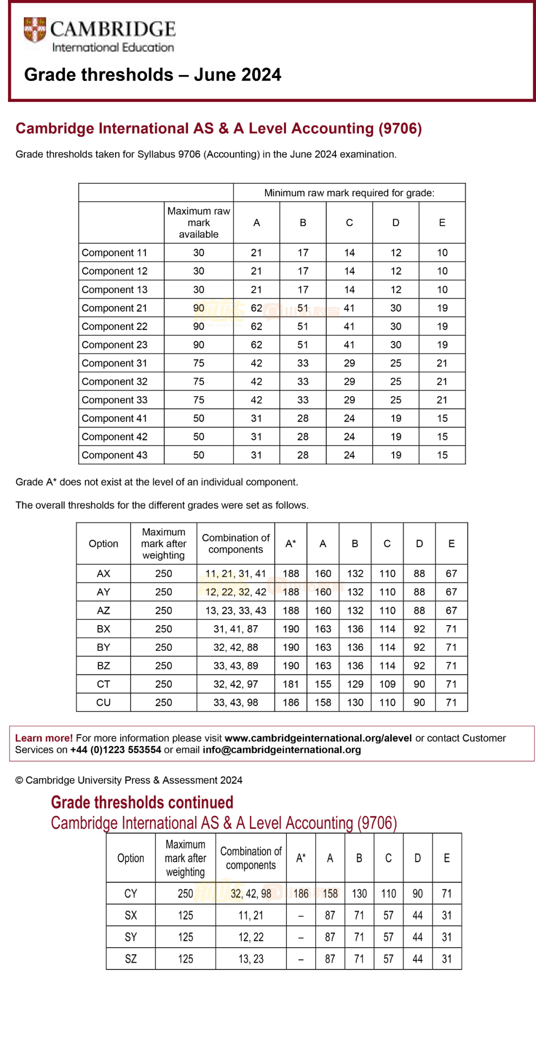 超63万人参加的CAIE大考出分了！深扒近4年AL分数线，压分真实锤了吗？