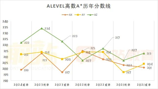 超63万人参加的CAIE大考出分了！深扒近4年AL分数线，压分真实锤了吗？