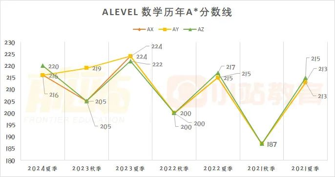 超63万人参加的CAIE大考出分了！深扒近4年AL分数线，压分真实锤了吗？