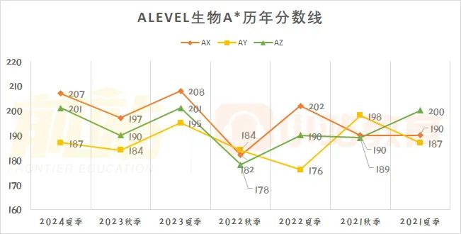 超63万人参加的CAIE大考出分了！深扒近4年AL分数线，压分真实锤了吗？