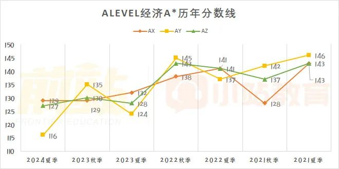 超63万人参加的CAIE大考出分了！深扒近4年AL分数线，压分真实锤了吗？