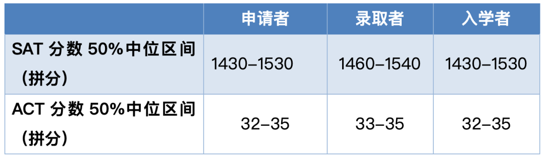 收藏｜全美奥运奖牌数第一的南加州大学要如何申请？