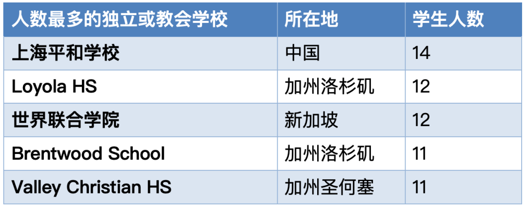 收藏｜全美奥运奖牌数第一的南加州大学要如何申请？