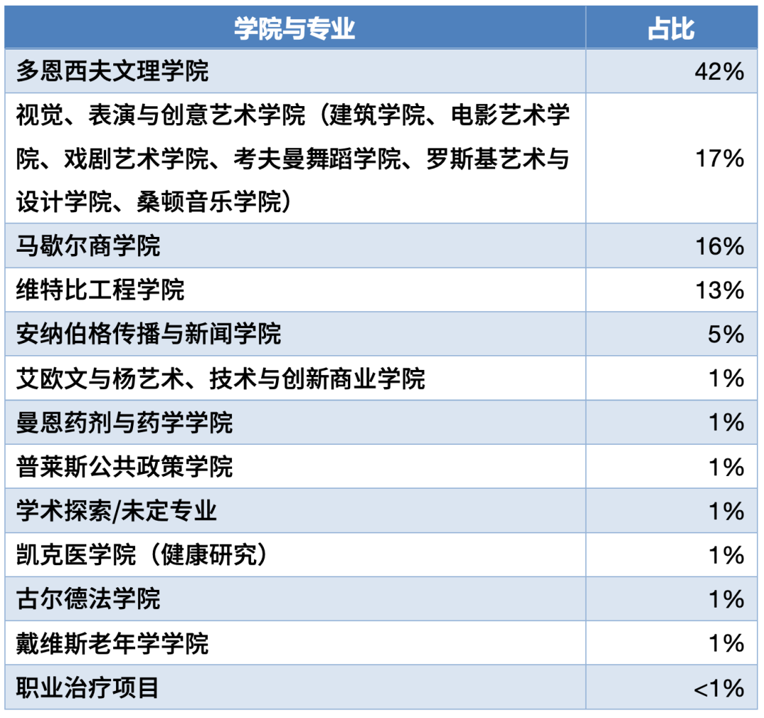 收藏｜全美奥运奖牌数第一的南加州大学要如何申请？