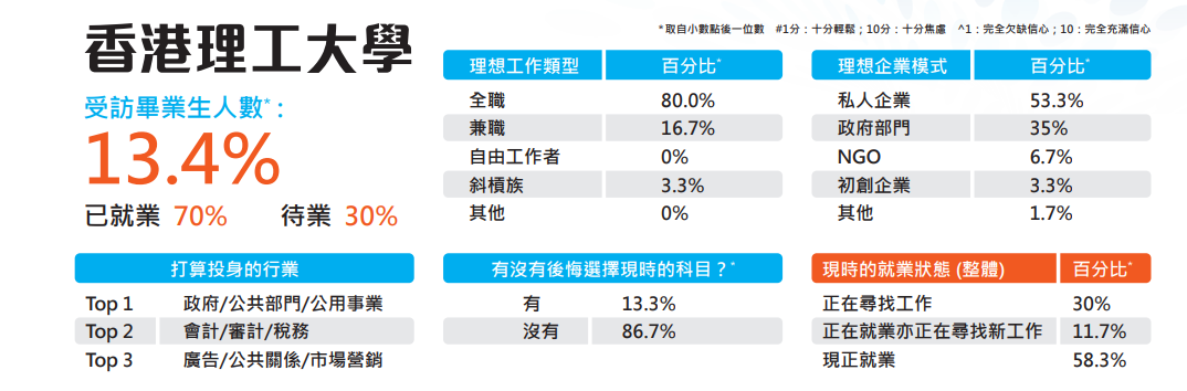 《2023年毕业生薪酬及就业调查》出炉！最受雇主欢迎的院校是港理工！